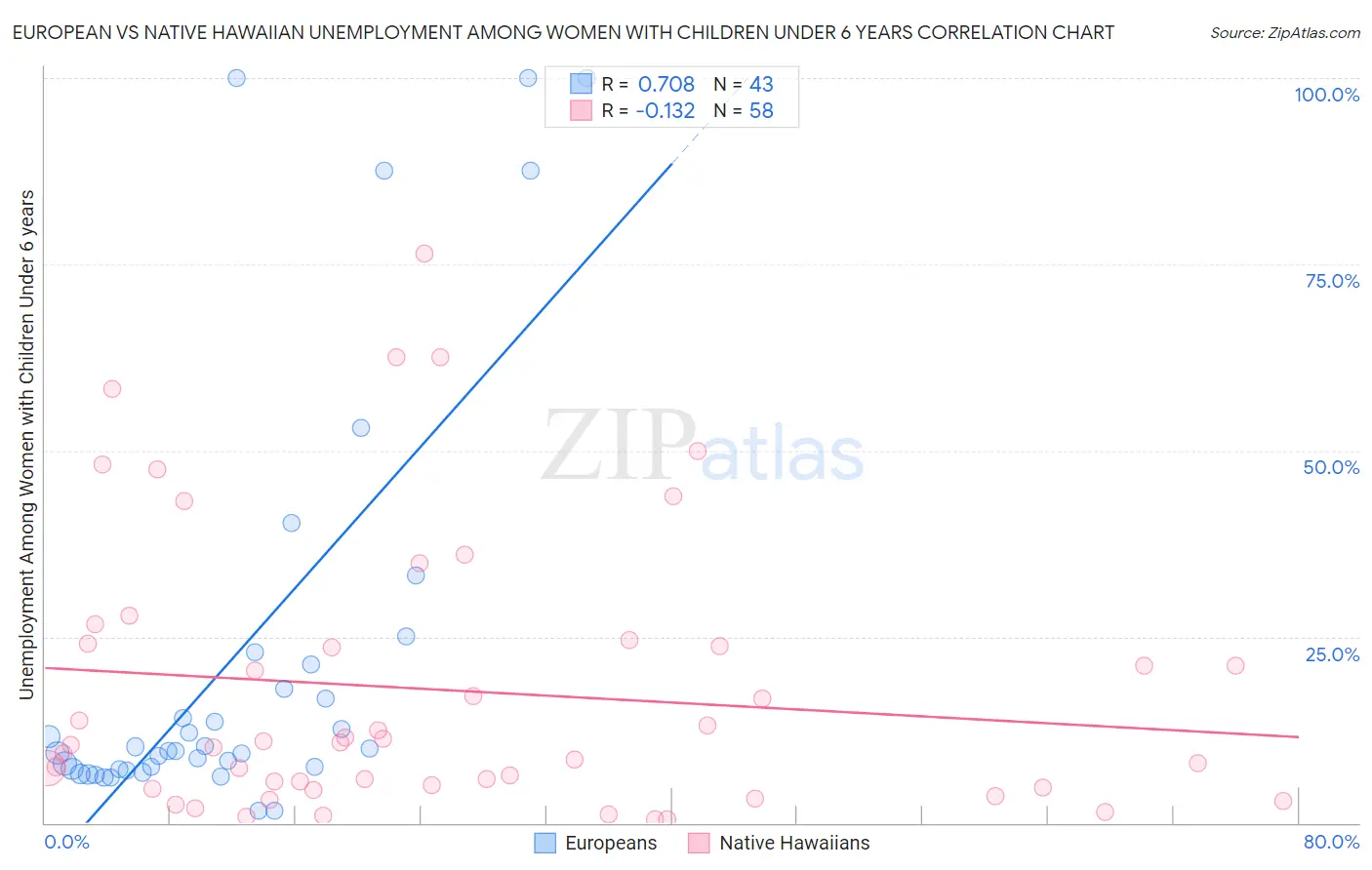 European vs Native Hawaiian Unemployment Among Women with Children Under 6 years