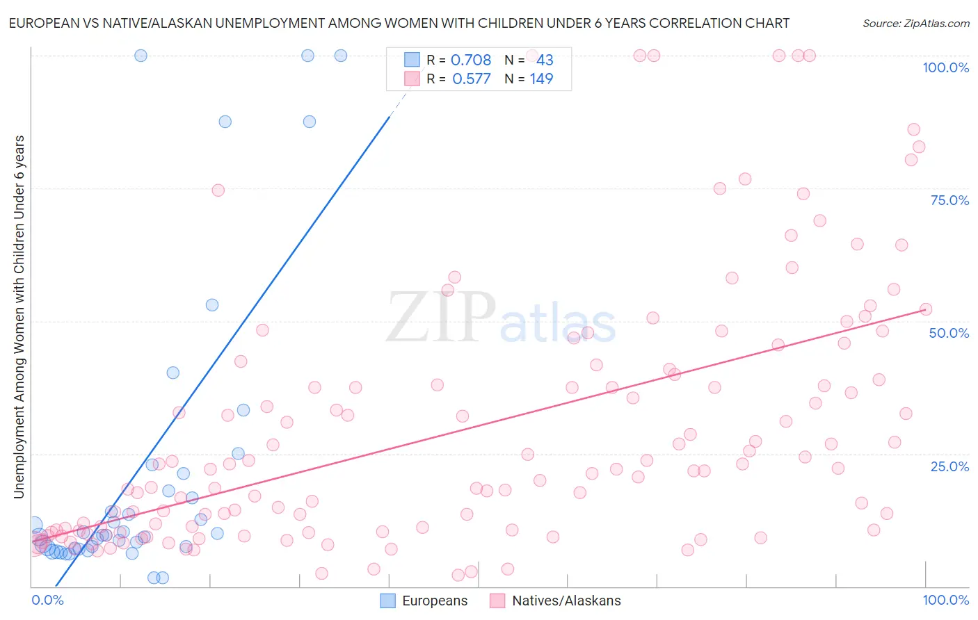 European vs Native/Alaskan Unemployment Among Women with Children Under 6 years