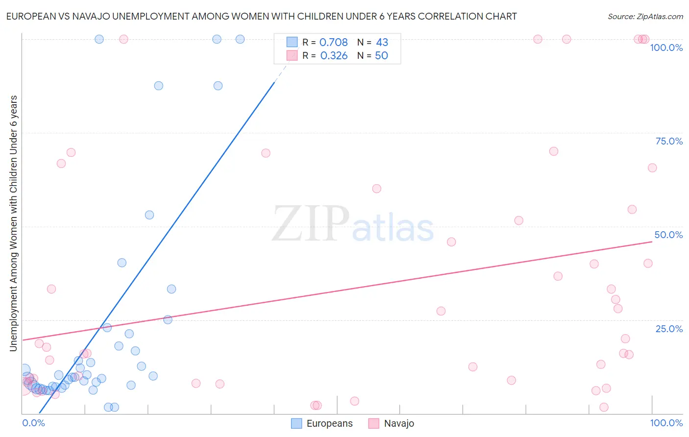 European vs Navajo Unemployment Among Women with Children Under 6 years