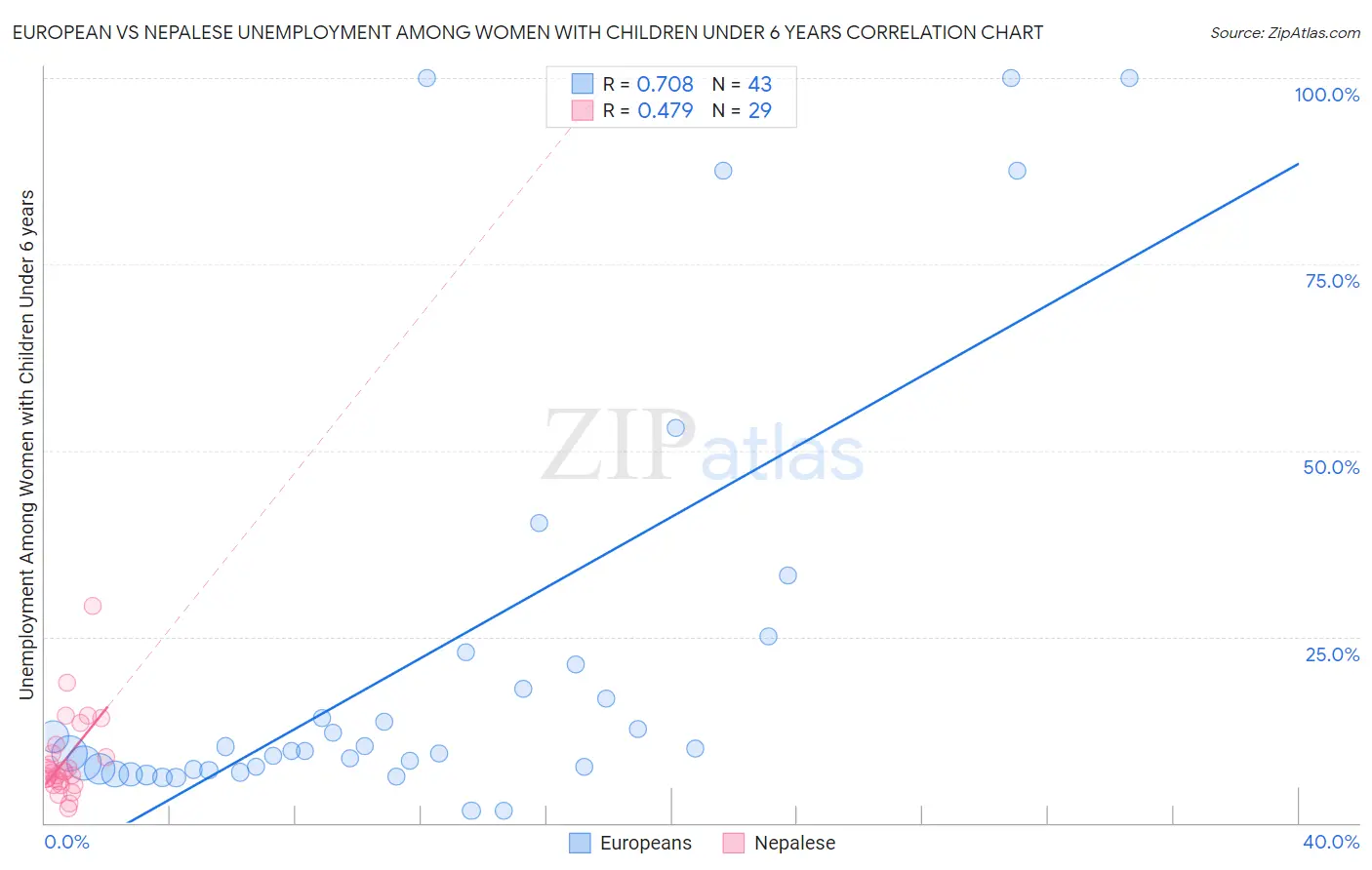 European vs Nepalese Unemployment Among Women with Children Under 6 years