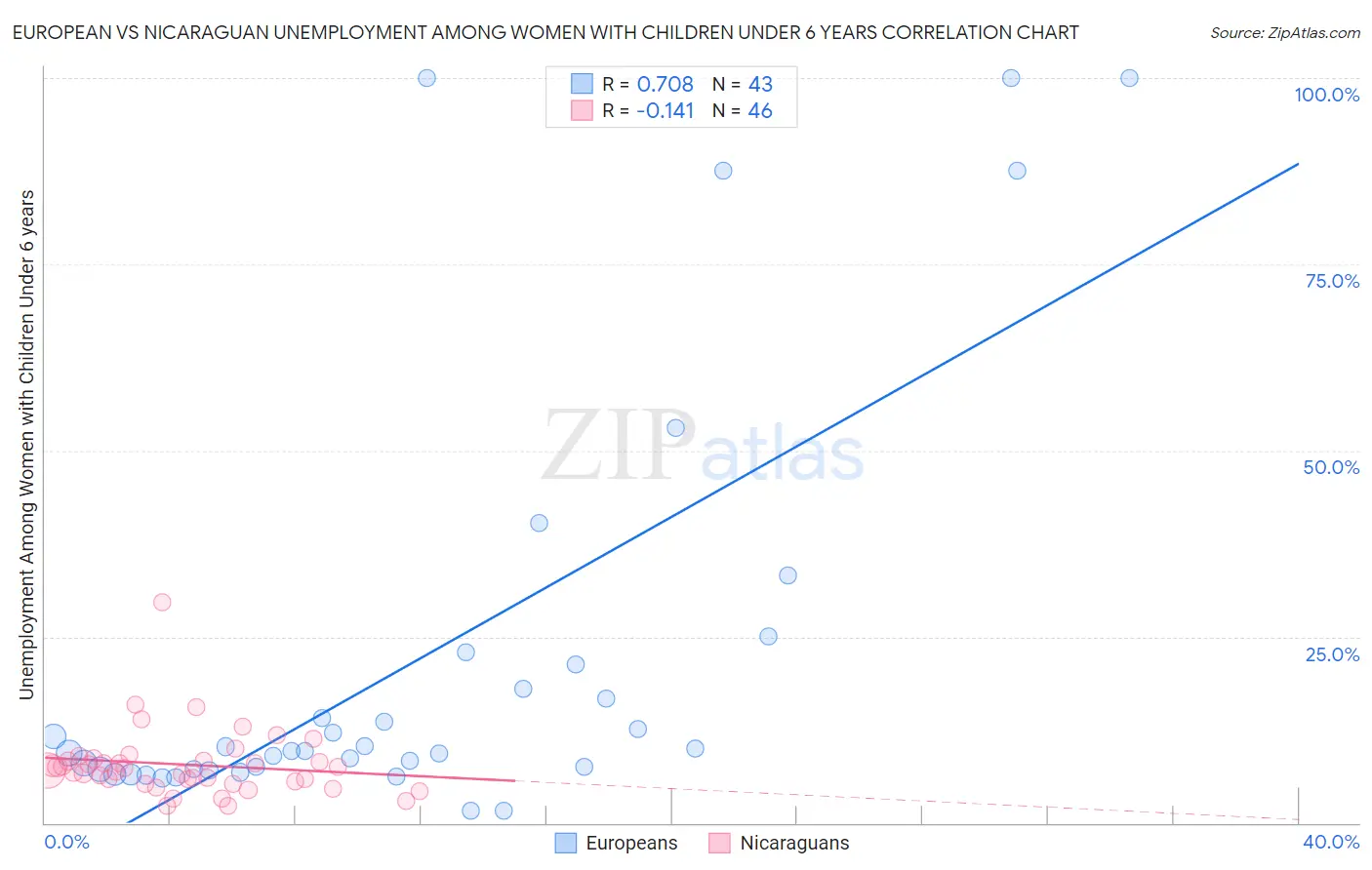 European vs Nicaraguan Unemployment Among Women with Children Under 6 years
