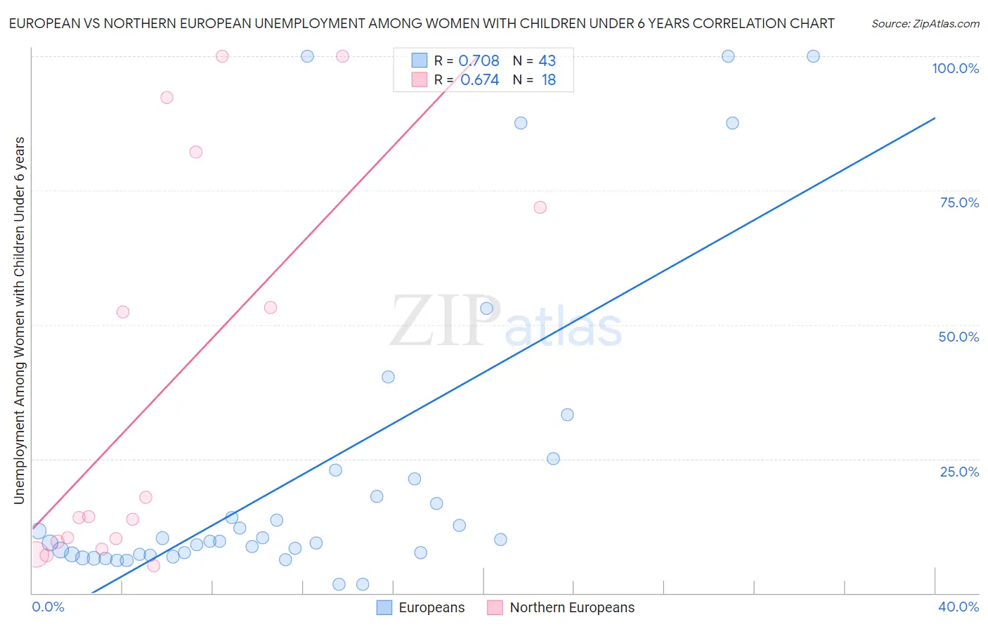 European vs Northern European Unemployment Among Women with Children Under 6 years