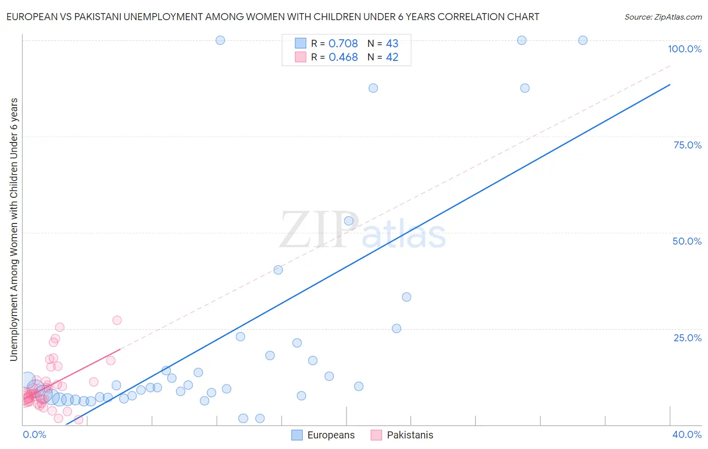 European vs Pakistani Unemployment Among Women with Children Under 6 years