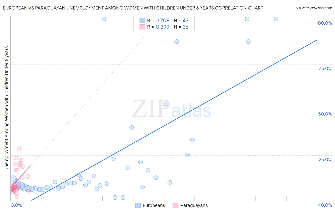 European vs Paraguayan Unemployment Among Women with Children Under 6 years