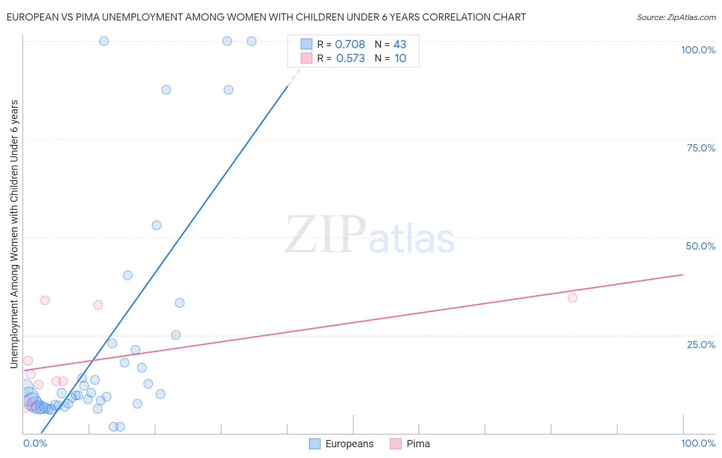 European vs Pima Unemployment Among Women with Children Under 6 years