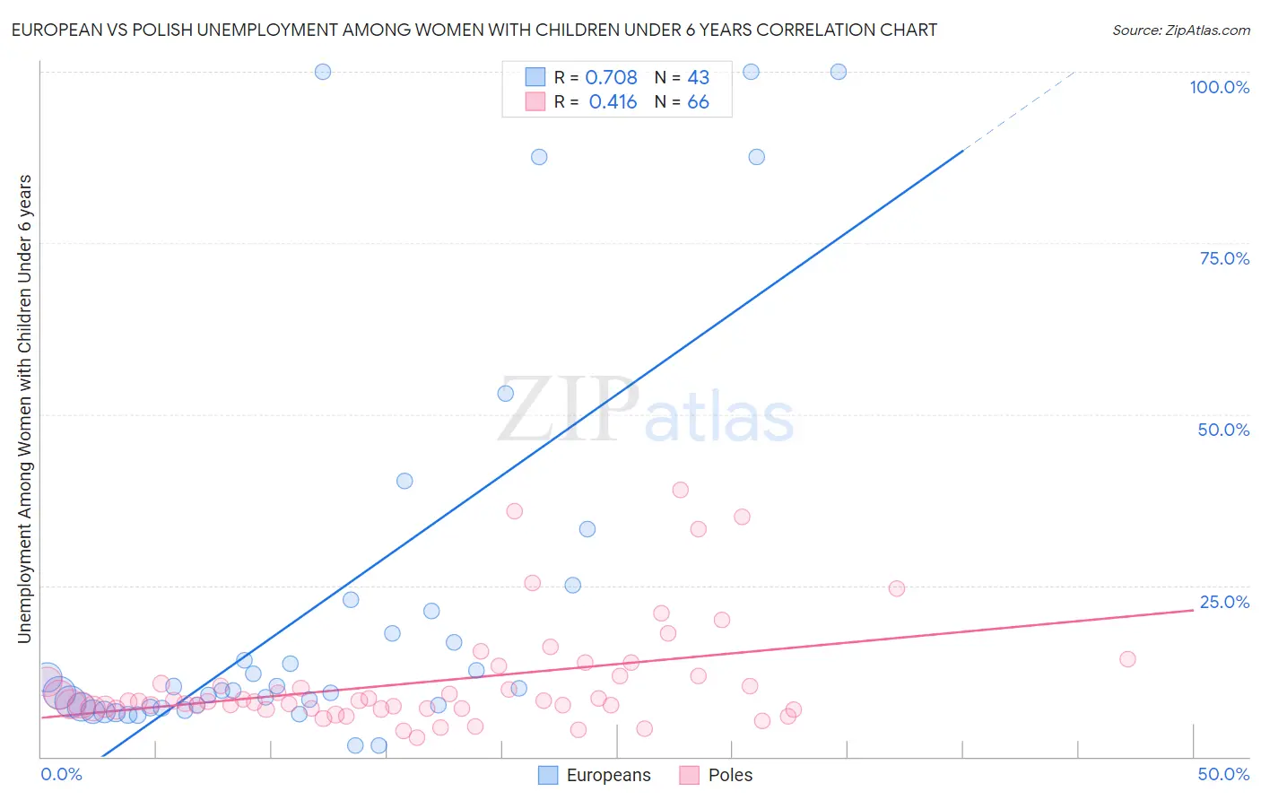 European vs Polish Unemployment Among Women with Children Under 6 years