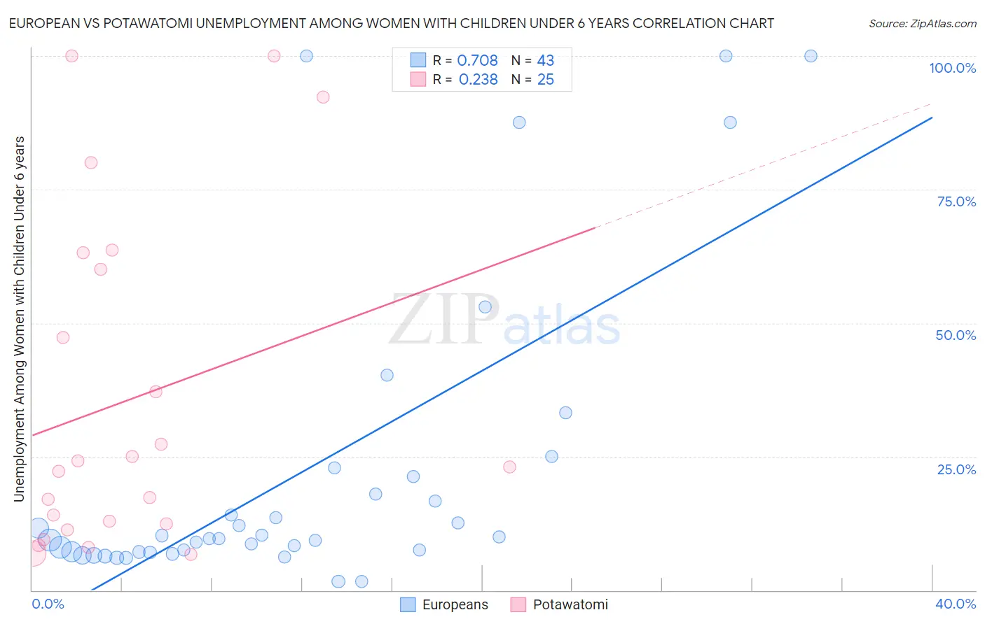 European vs Potawatomi Unemployment Among Women with Children Under 6 years