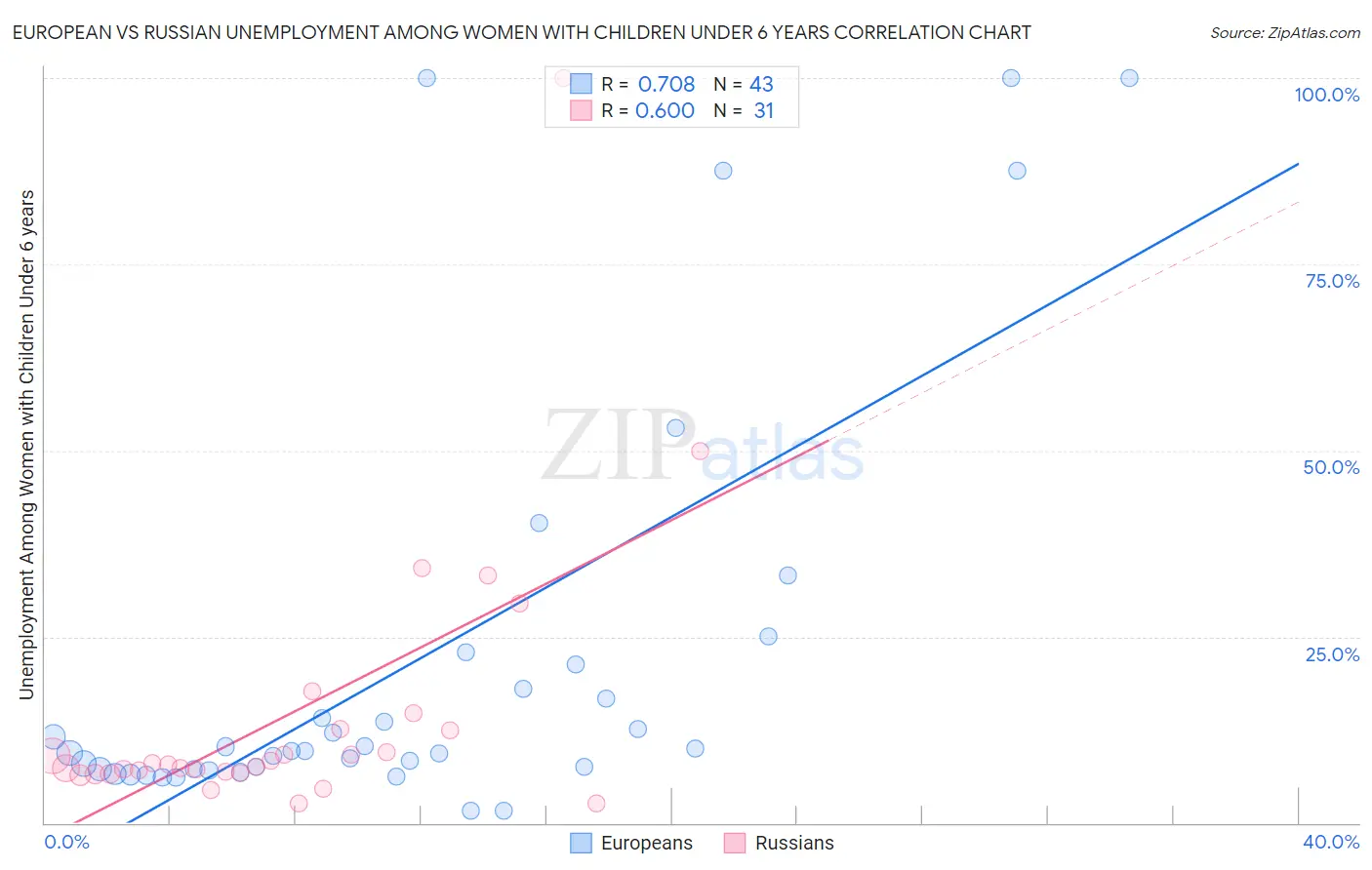 European vs Russian Unemployment Among Women with Children Under 6 years