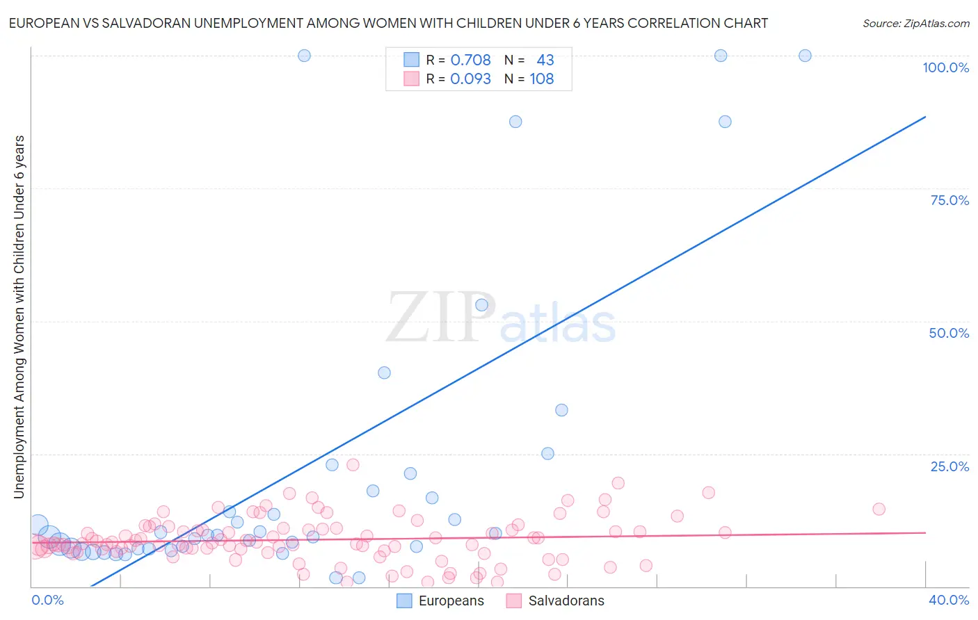 European vs Salvadoran Unemployment Among Women with Children Under 6 years