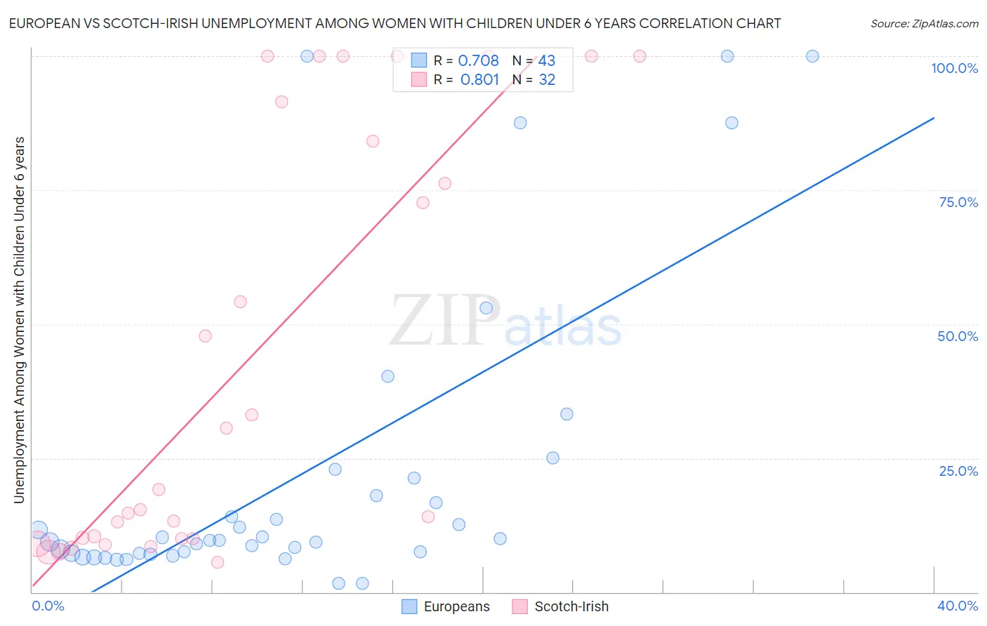 European vs Scotch-Irish Unemployment Among Women with Children Under 6 years