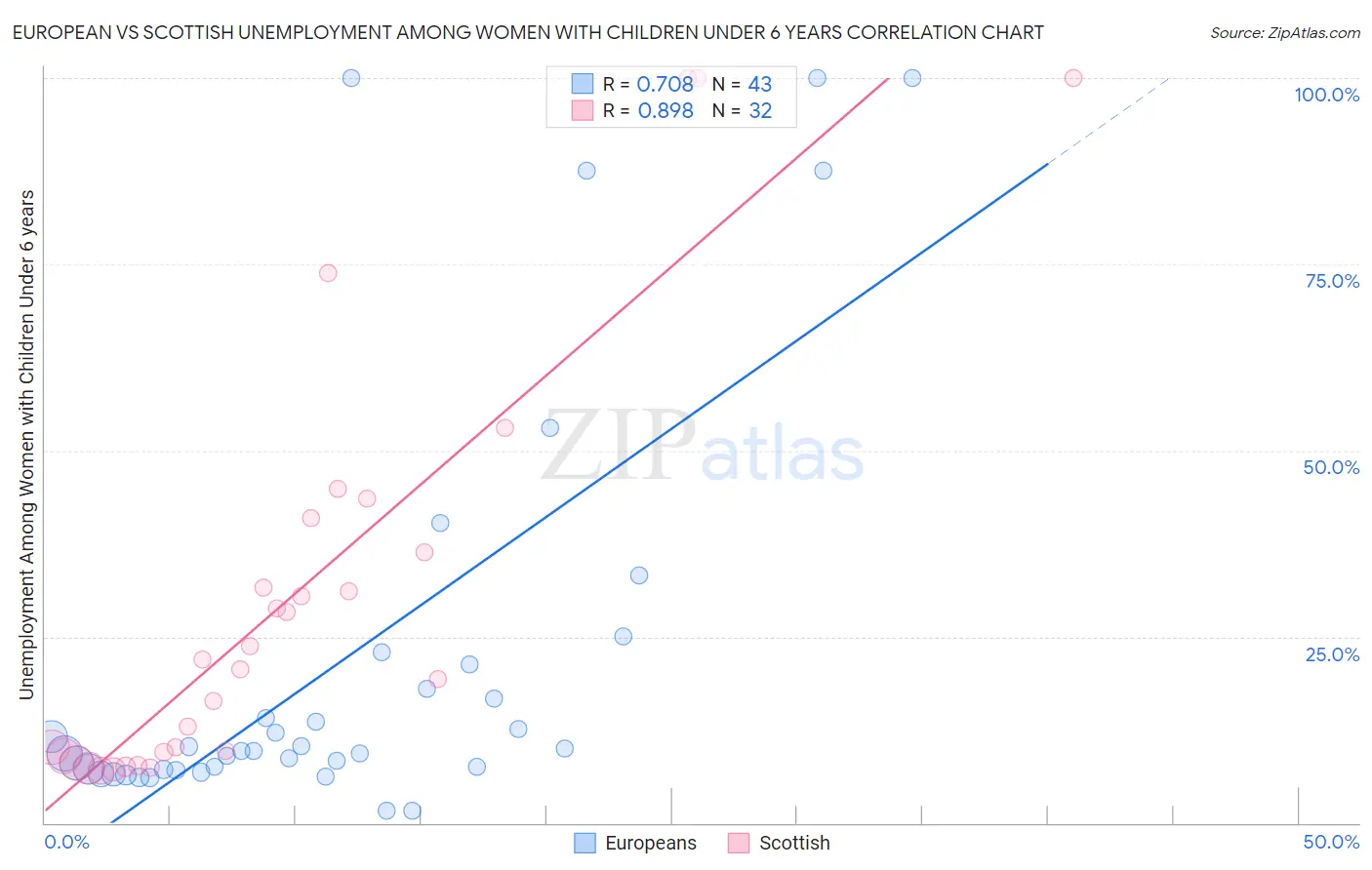 European vs Scottish Unemployment Among Women with Children Under 6 years