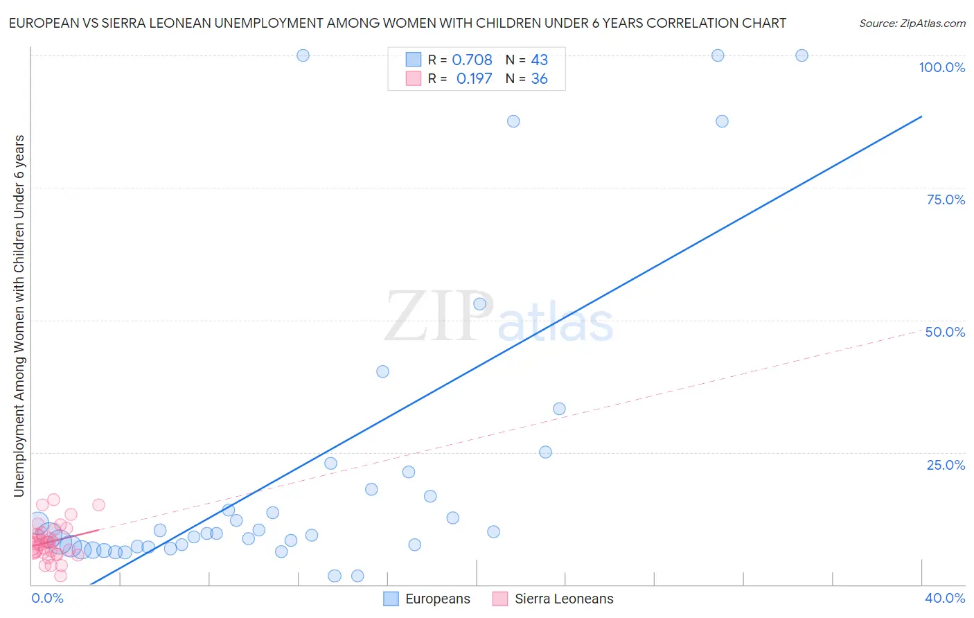 European vs Sierra Leonean Unemployment Among Women with Children Under 6 years