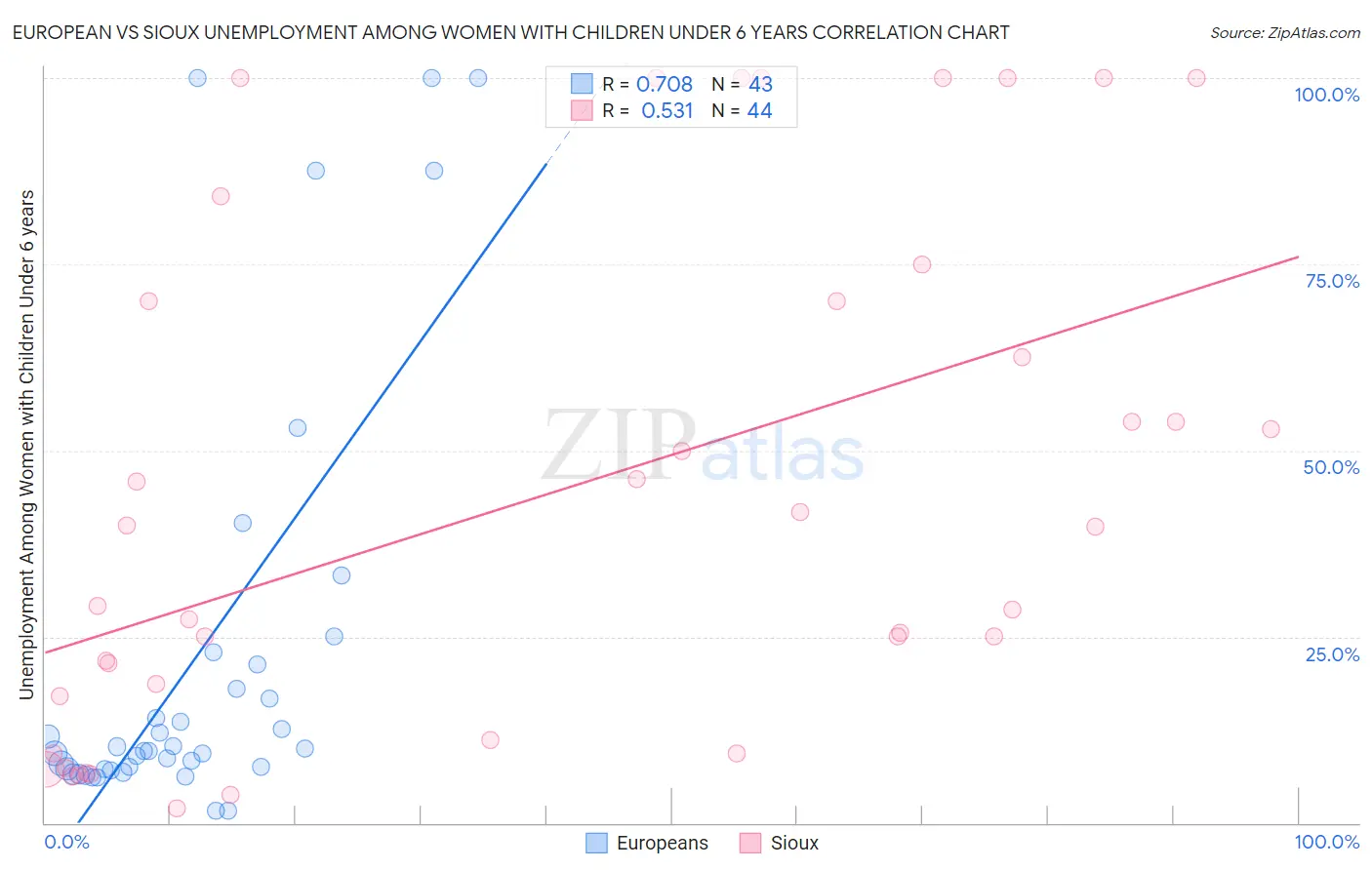European vs Sioux Unemployment Among Women with Children Under 6 years