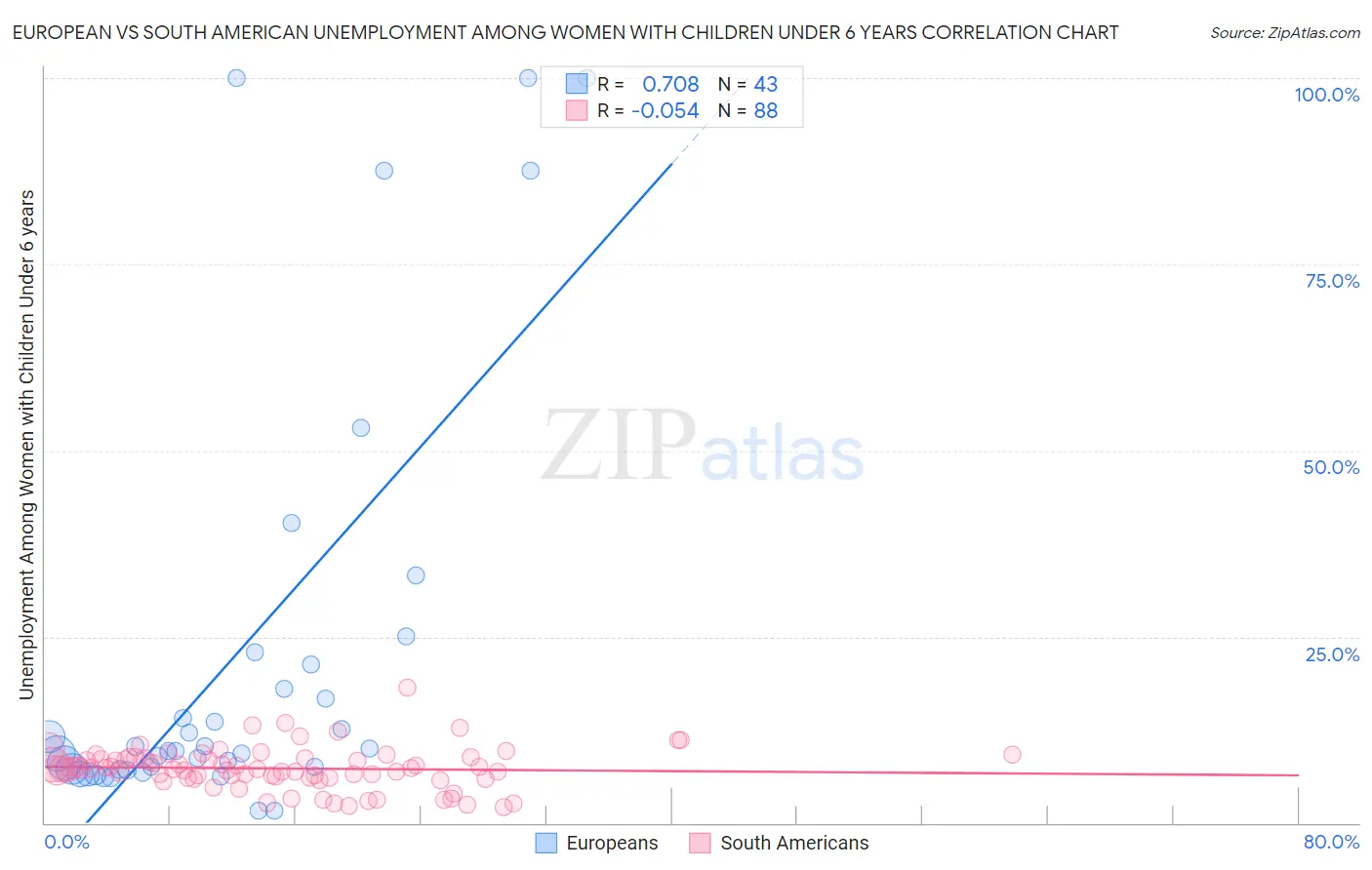 European vs South American Unemployment Among Women with Children Under 6 years