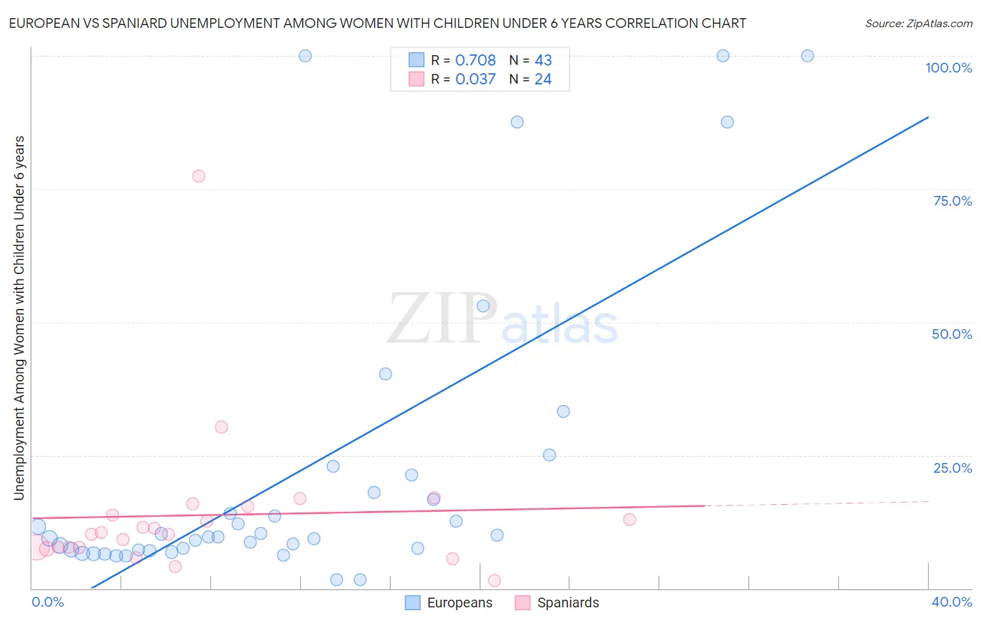 European vs Spaniard Unemployment Among Women with Children Under 6 years