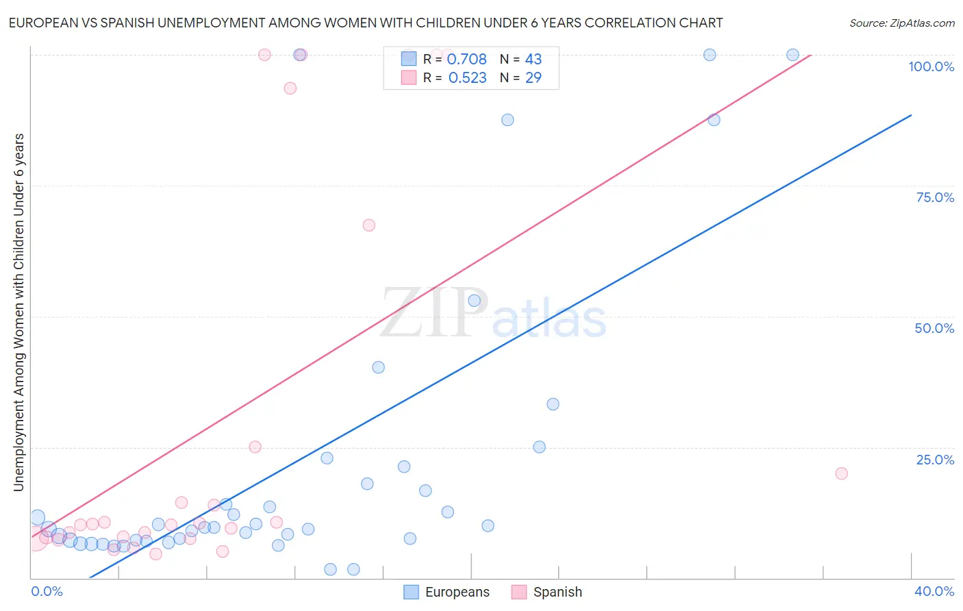European vs Spanish Unemployment Among Women with Children Under 6 years