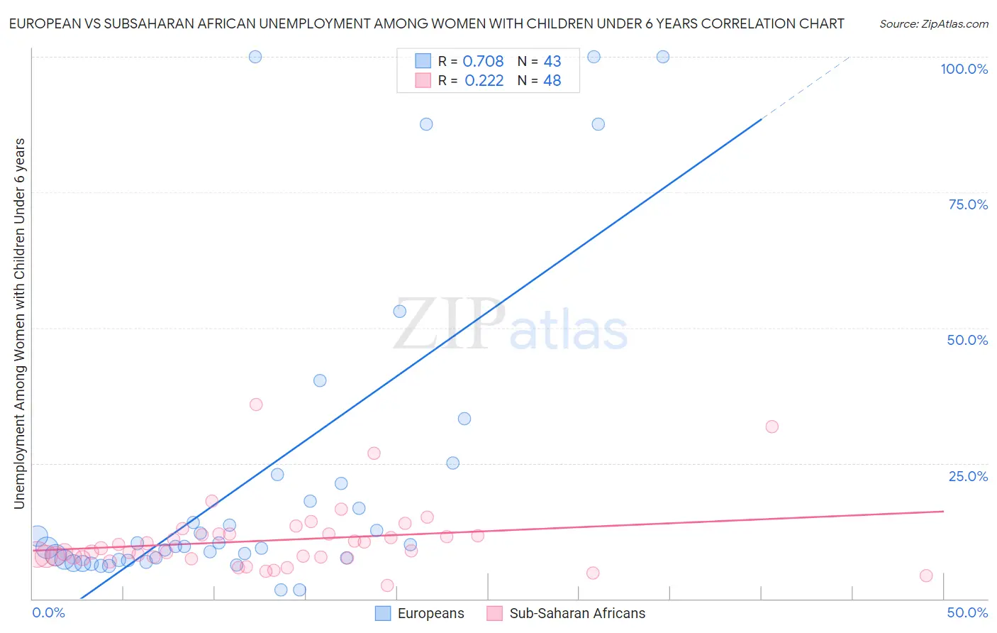 European vs Subsaharan African Unemployment Among Women with Children Under 6 years
