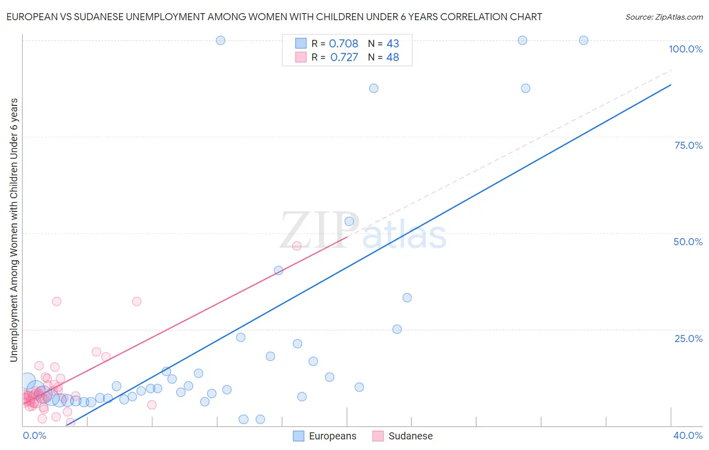 European vs Sudanese Unemployment Among Women with Children Under 6 years
