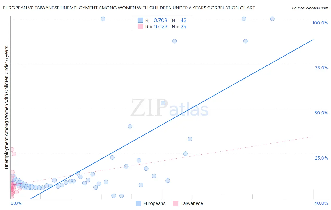 European vs Taiwanese Unemployment Among Women with Children Under 6 years
