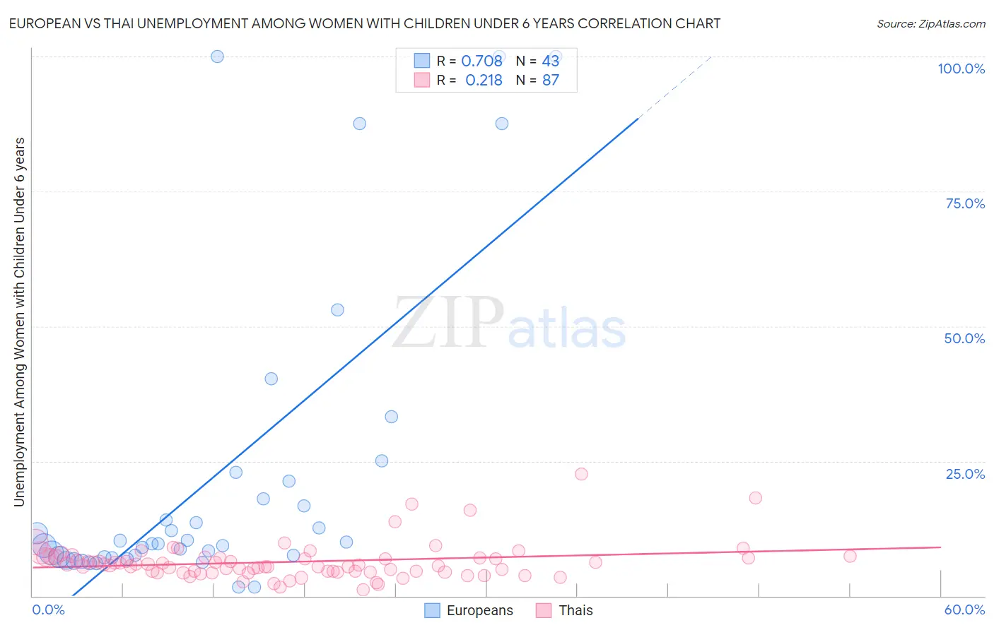 European vs Thai Unemployment Among Women with Children Under 6 years