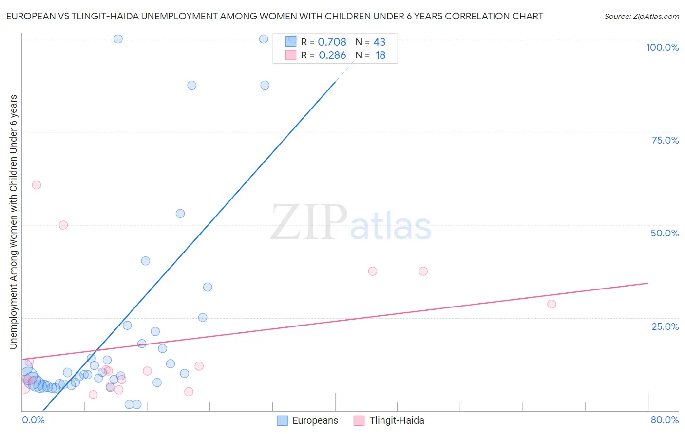 European vs Tlingit-Haida Unemployment Among Women with Children Under 6 years