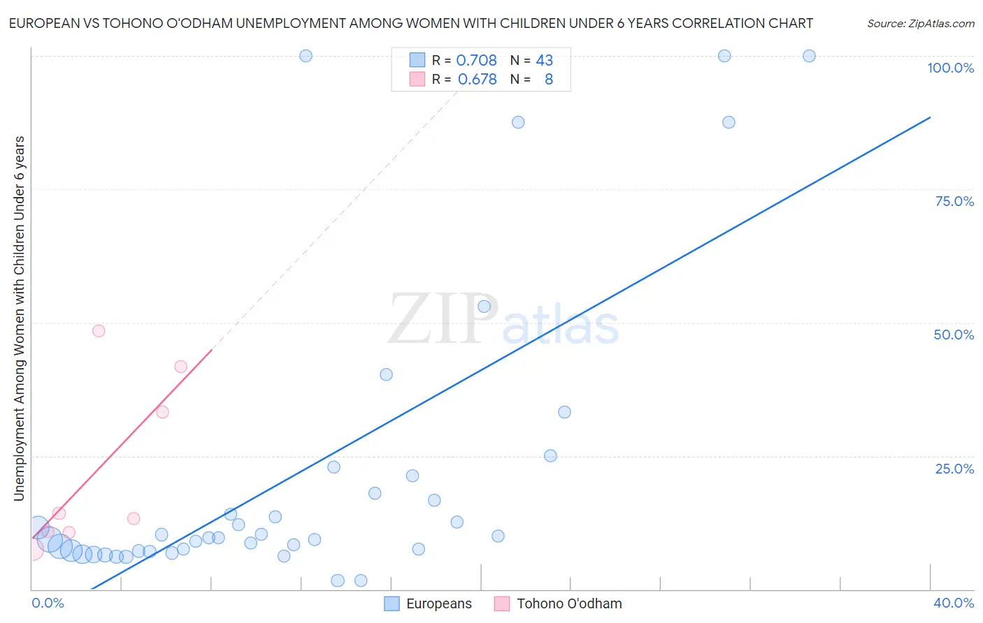 European vs Tohono O'odham Unemployment Among Women with Children Under 6 years