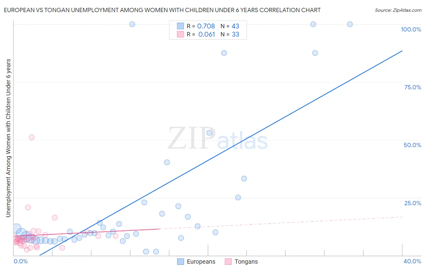 European vs Tongan Unemployment Among Women with Children Under 6 years
