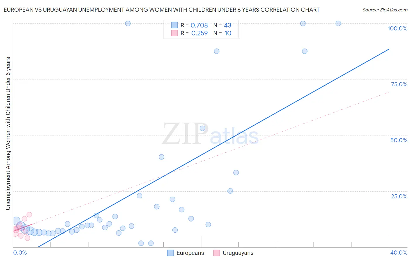 European vs Uruguayan Unemployment Among Women with Children Under 6 years