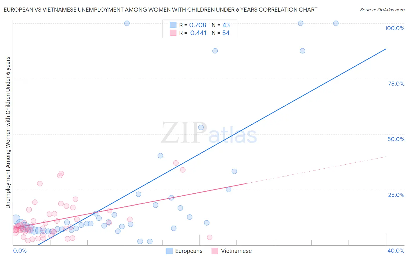 European vs Vietnamese Unemployment Among Women with Children Under 6 years