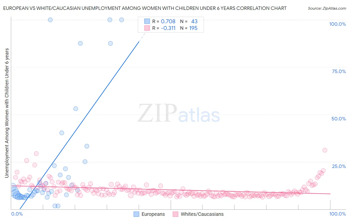 European vs White/Caucasian Unemployment Among Women with Children Under 6 years