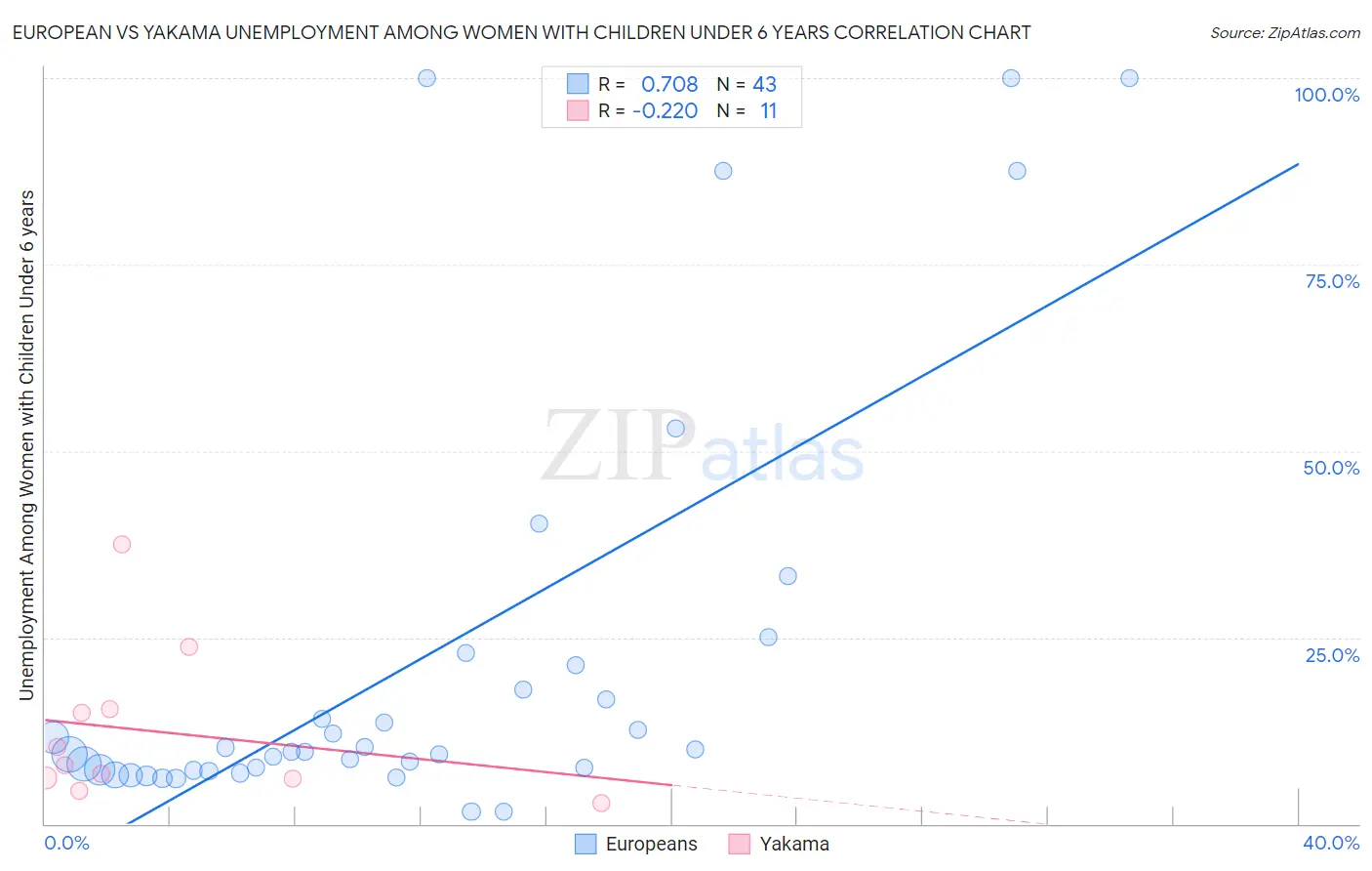 European vs Yakama Unemployment Among Women with Children Under 6 years