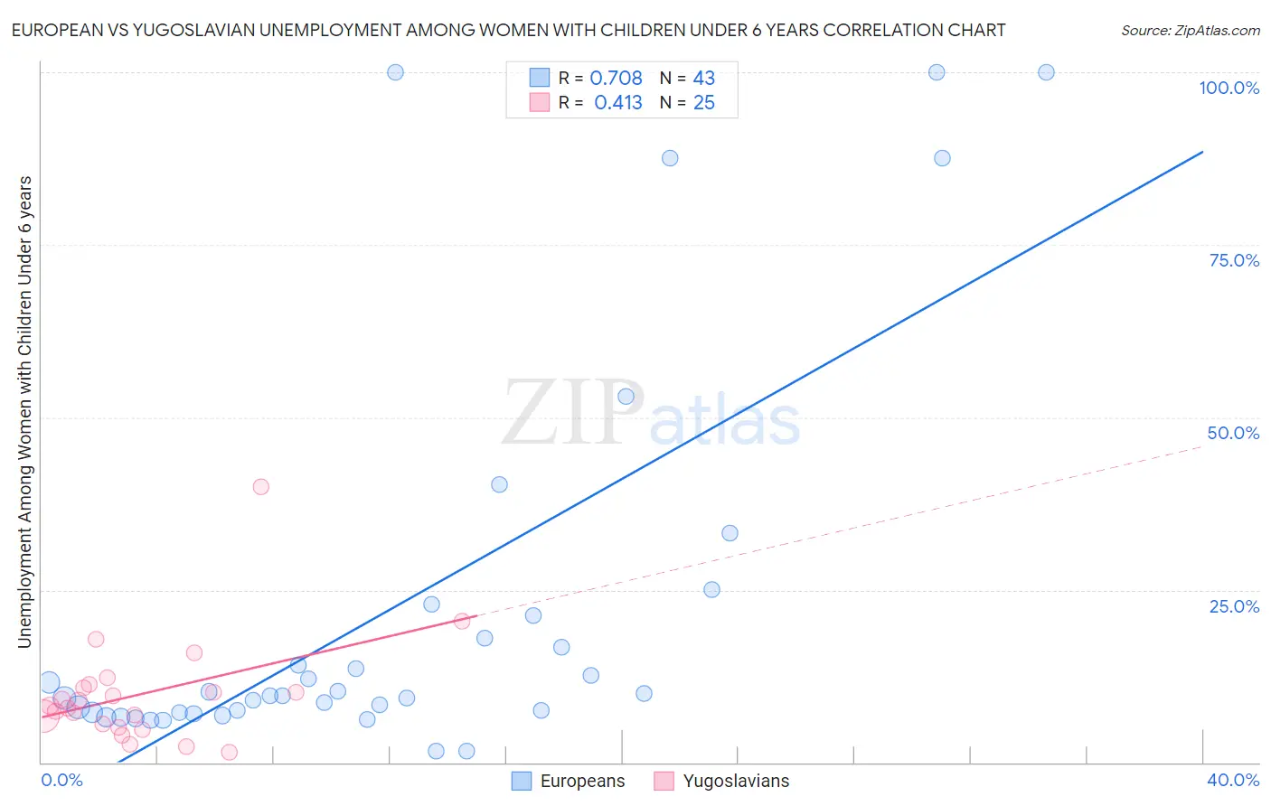 European vs Yugoslavian Unemployment Among Women with Children Under 6 years