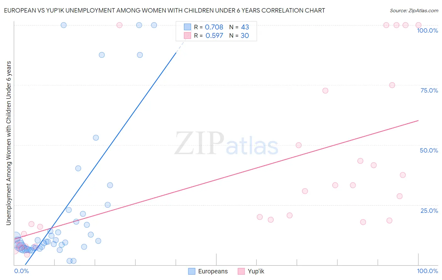 European vs Yup'ik Unemployment Among Women with Children Under 6 years