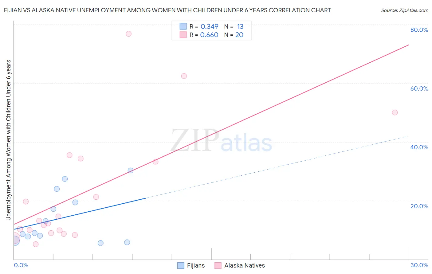 Fijian vs Alaska Native Unemployment Among Women with Children Under 6 years