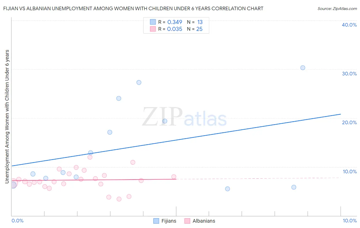 Fijian vs Albanian Unemployment Among Women with Children Under 6 years