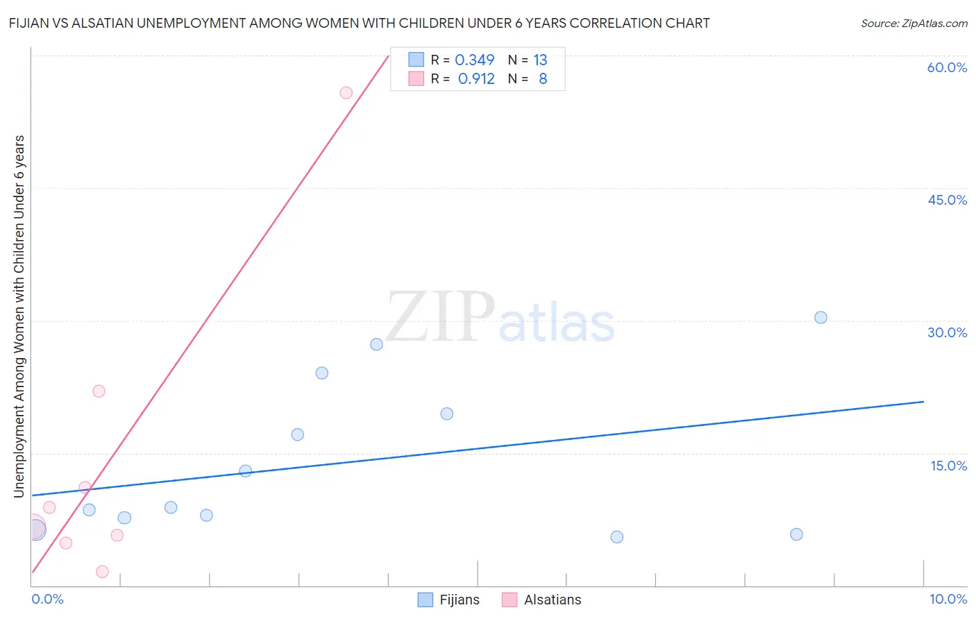 Fijian vs Alsatian Unemployment Among Women with Children Under 6 years