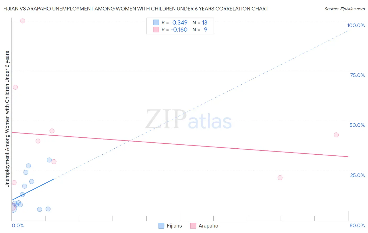 Fijian vs Arapaho Unemployment Among Women with Children Under 6 years