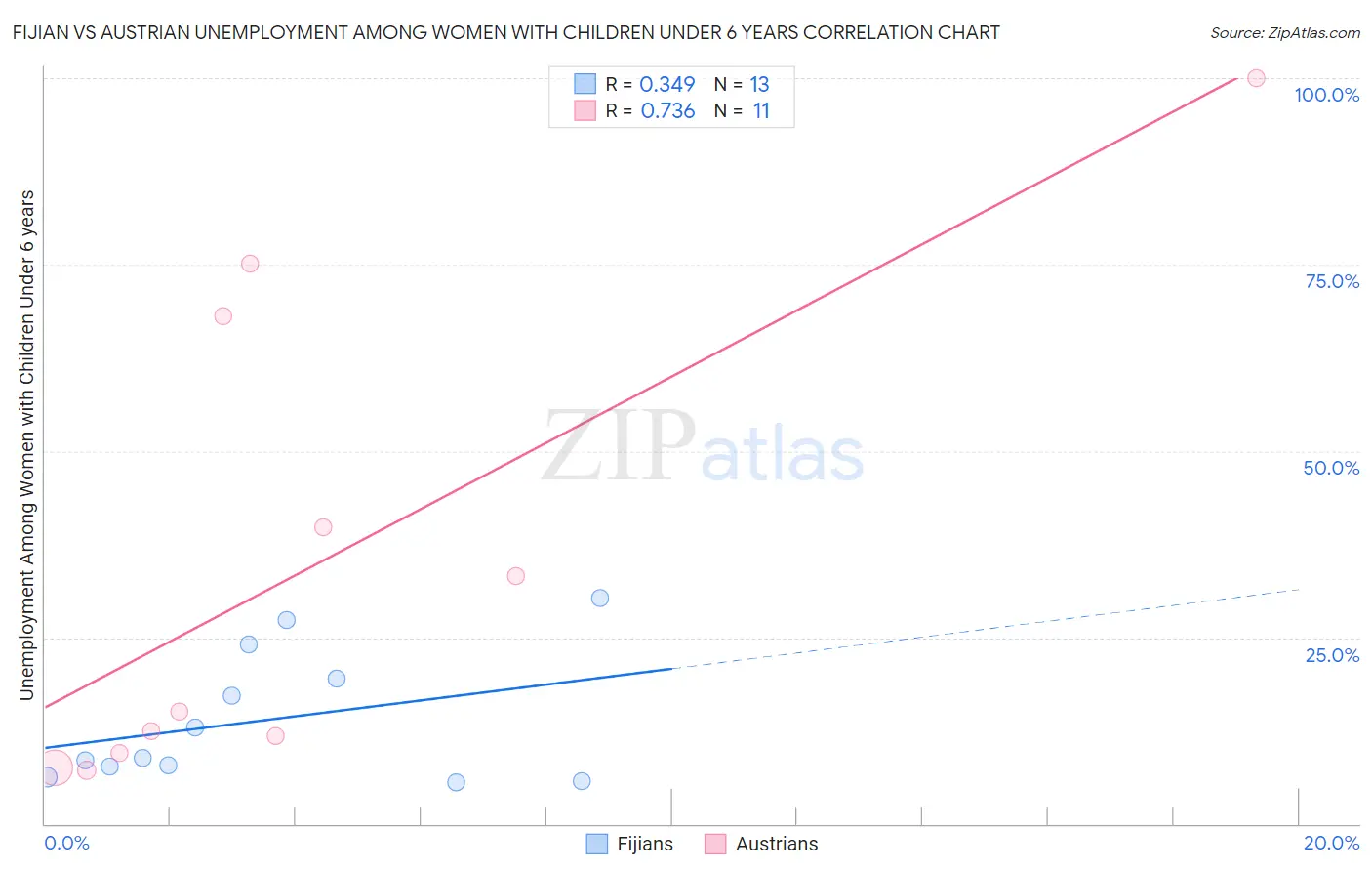 Fijian vs Austrian Unemployment Among Women with Children Under 6 years