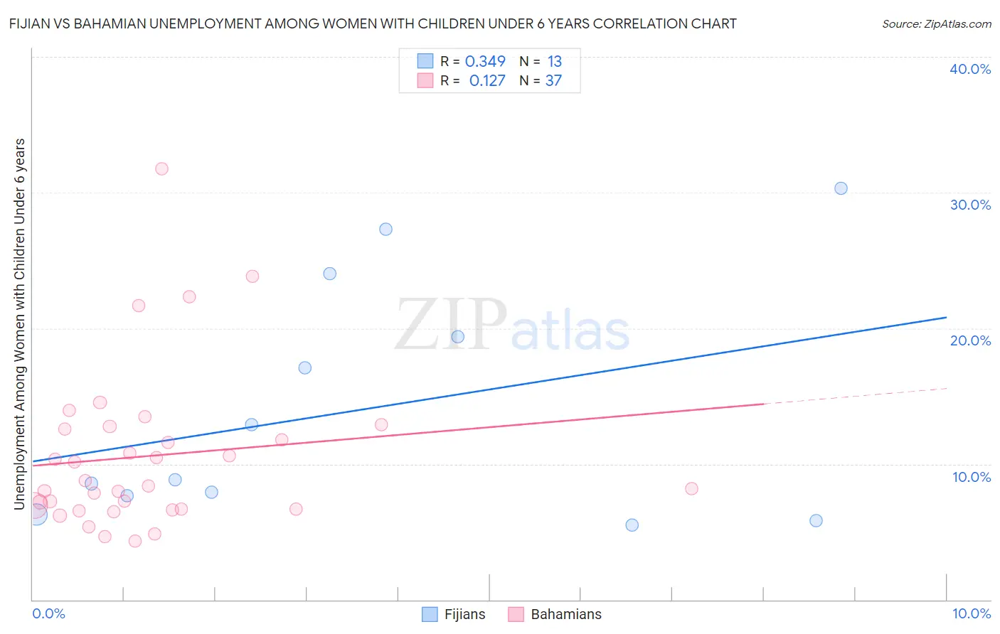 Fijian vs Bahamian Unemployment Among Women with Children Under 6 years