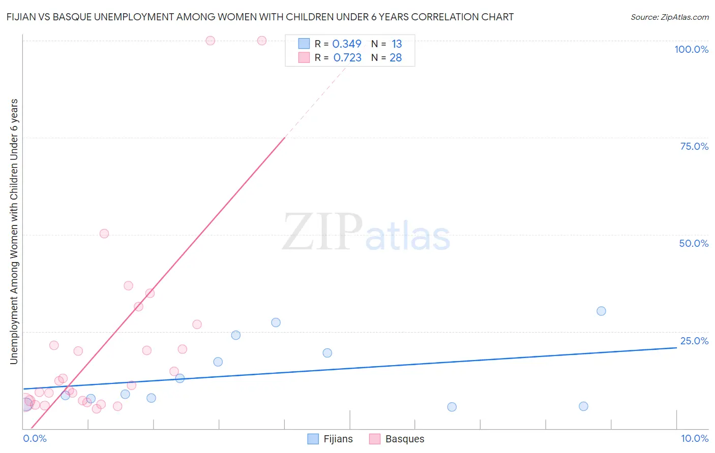 Fijian vs Basque Unemployment Among Women with Children Under 6 years