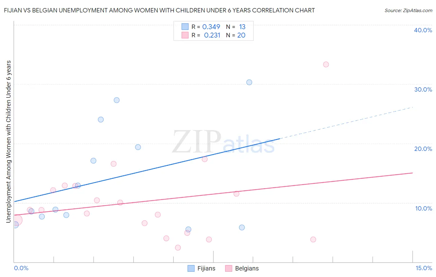Fijian vs Belgian Unemployment Among Women with Children Under 6 years