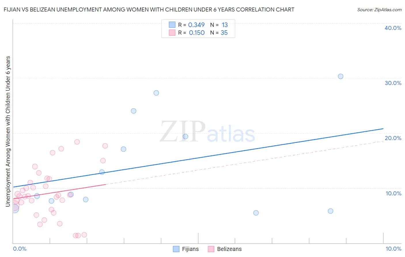Fijian vs Belizean Unemployment Among Women with Children Under 6 years