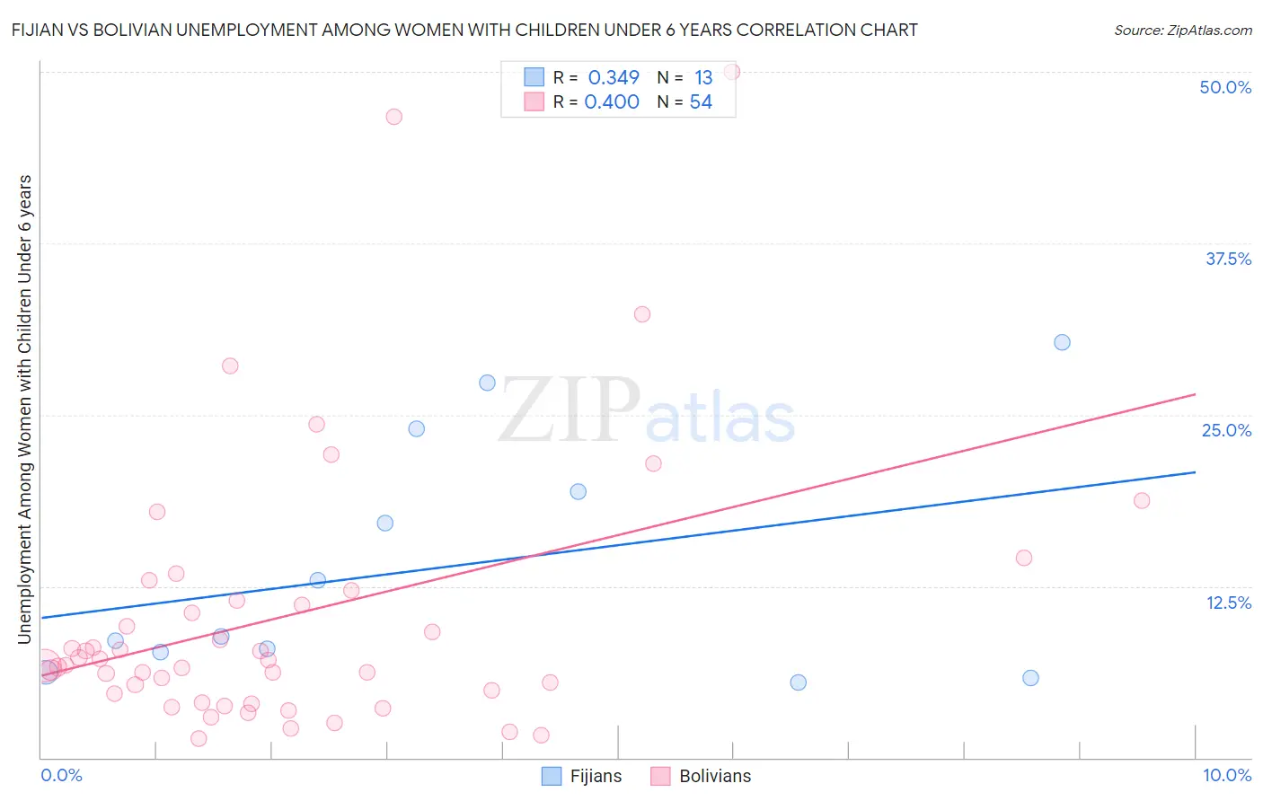Fijian vs Bolivian Unemployment Among Women with Children Under 6 years