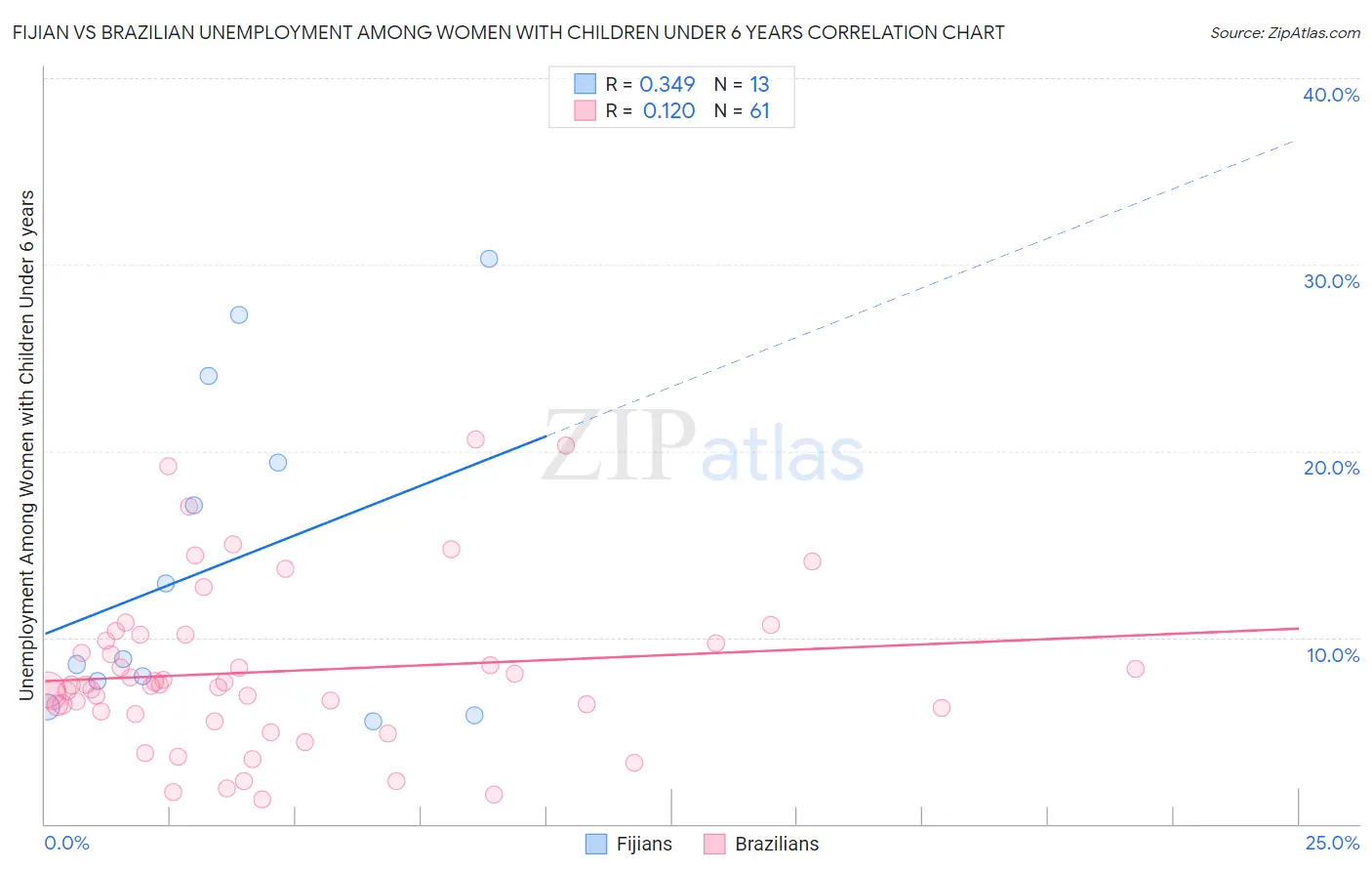 Fijian vs Brazilian Unemployment Among Women with Children Under 6 years
