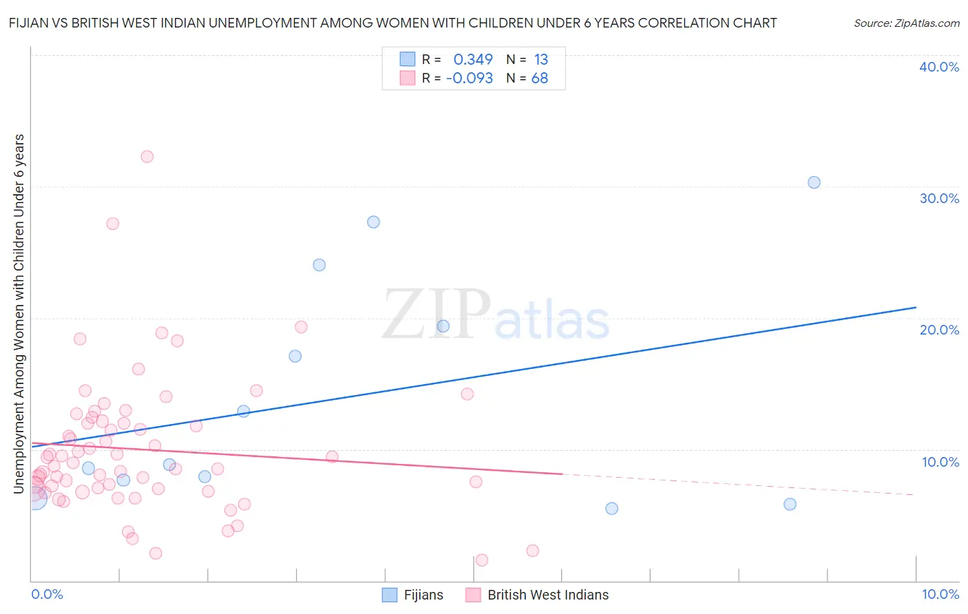 Fijian vs British West Indian Unemployment Among Women with Children Under 6 years