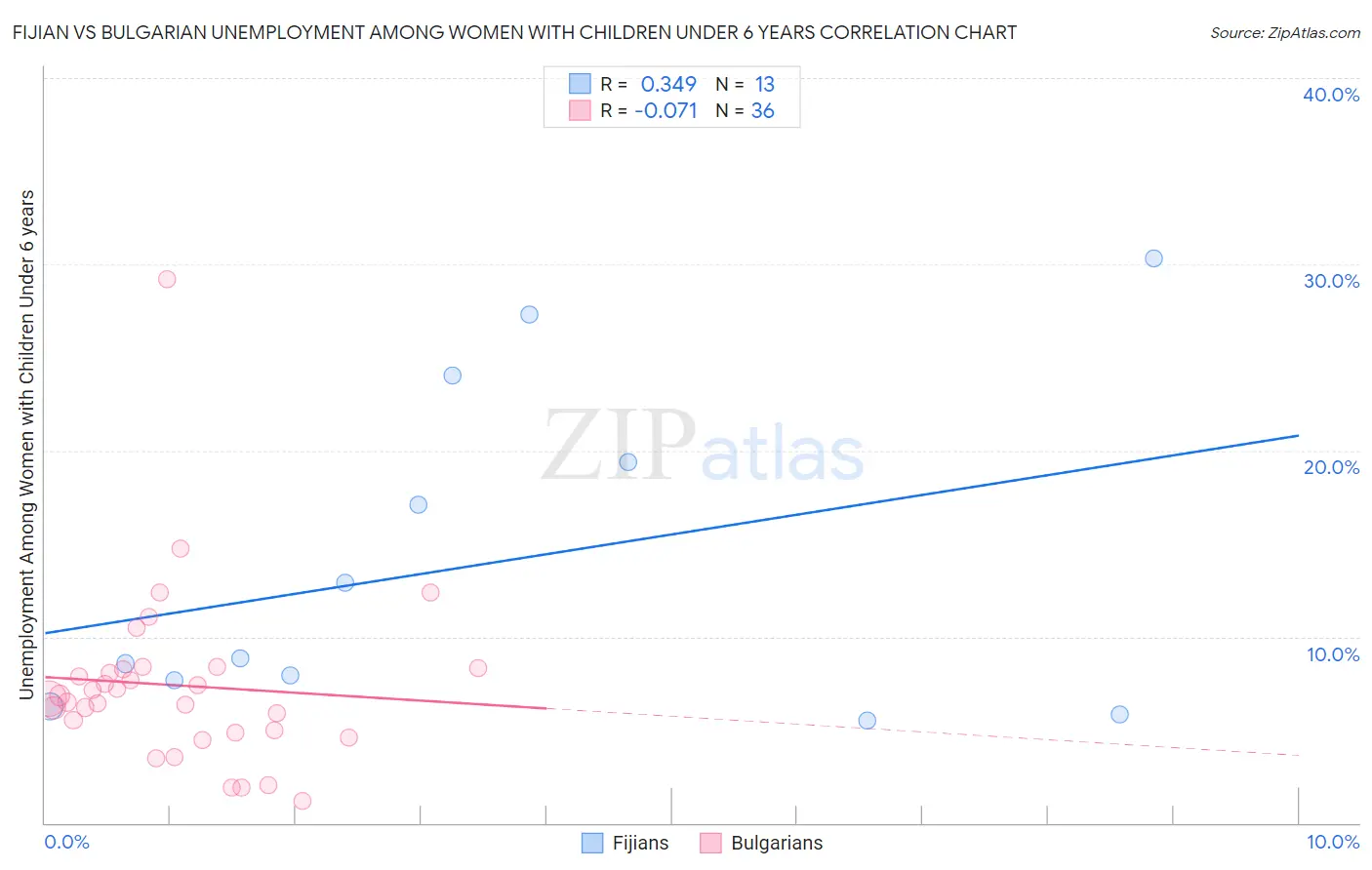 Fijian vs Bulgarian Unemployment Among Women with Children Under 6 years