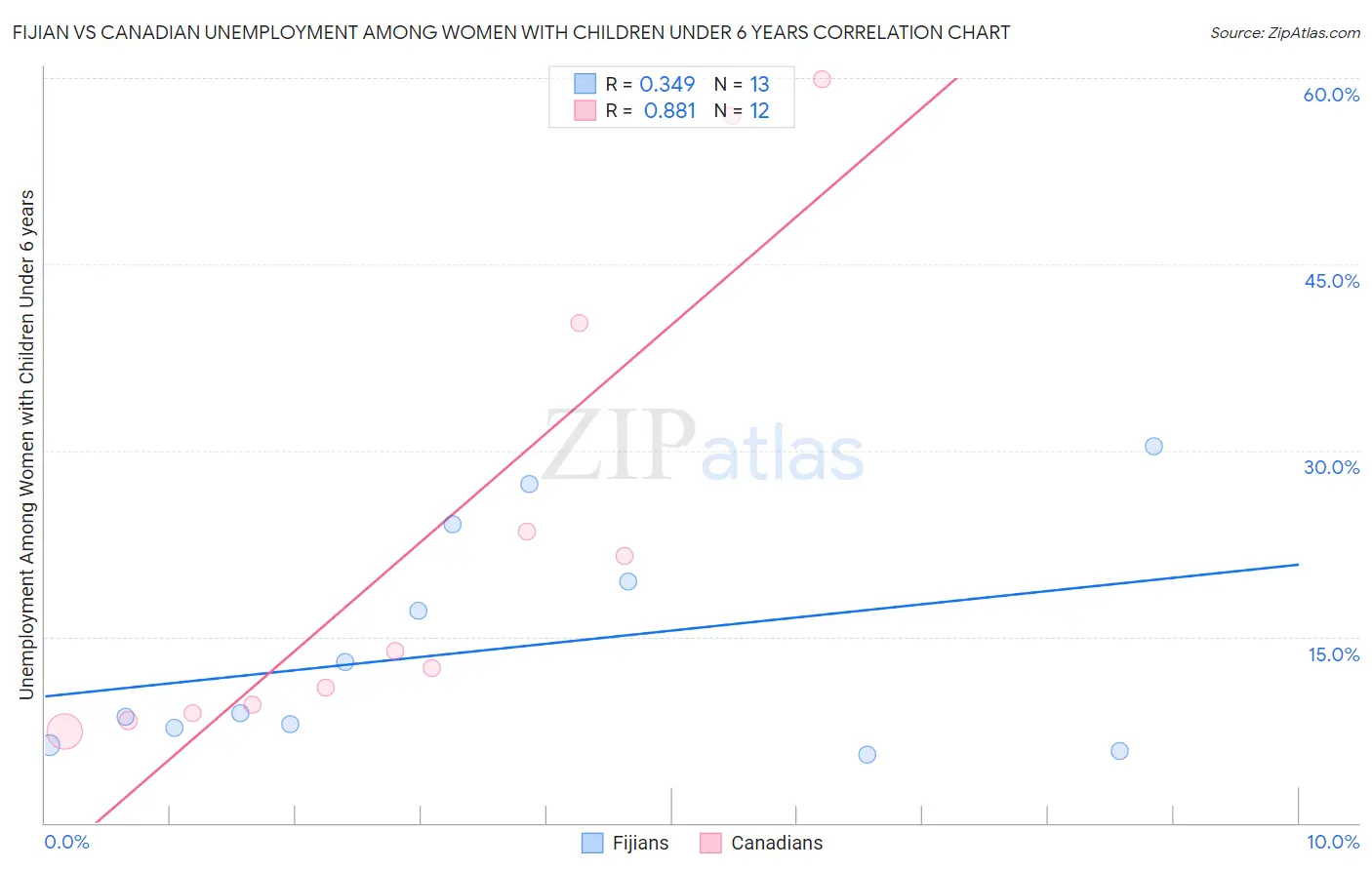 Fijian vs Canadian Unemployment Among Women with Children Under 6 years