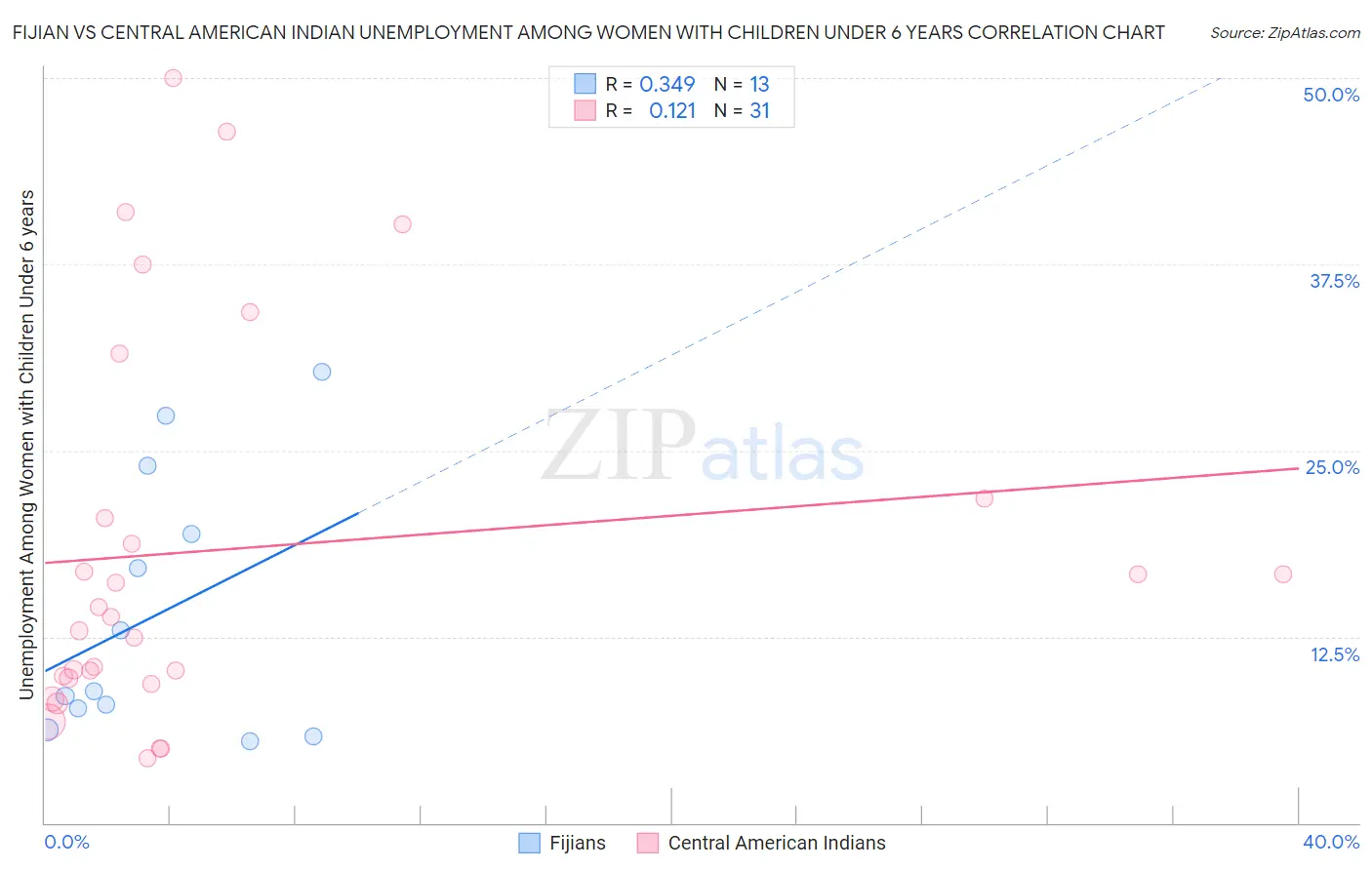 Fijian vs Central American Indian Unemployment Among Women with Children Under 6 years