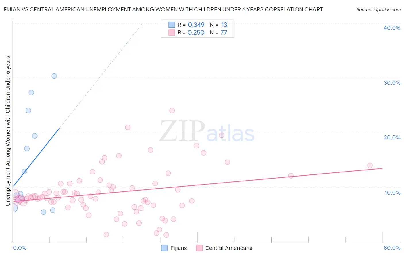 Fijian vs Central American Unemployment Among Women with Children Under 6 years