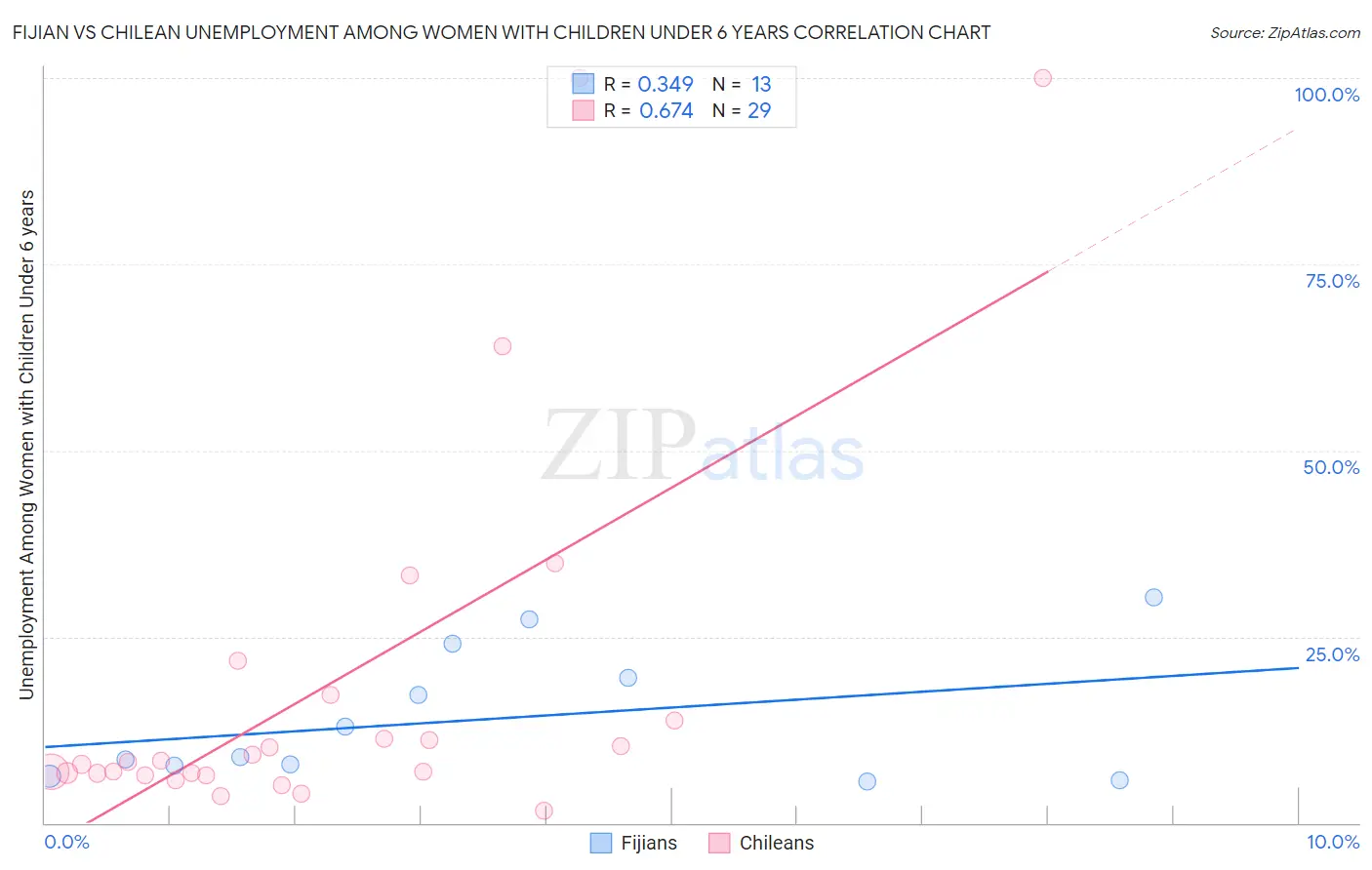 Fijian vs Chilean Unemployment Among Women with Children Under 6 years
